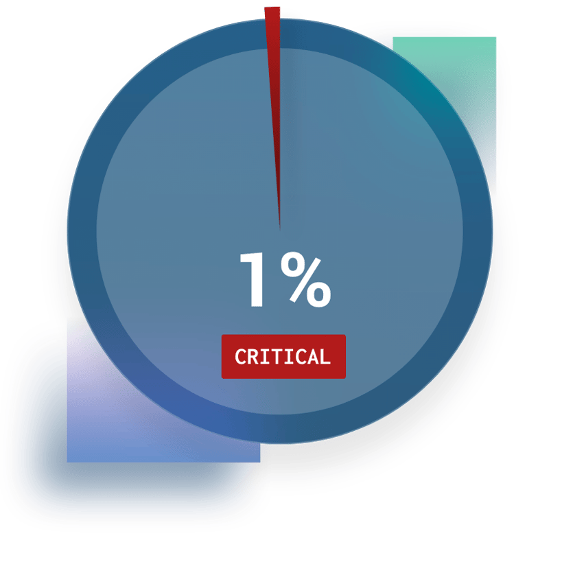 Cobalt-State of Pentesting-Risk-Remediation-Critical-Mobile