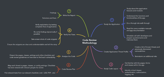 code-review-map